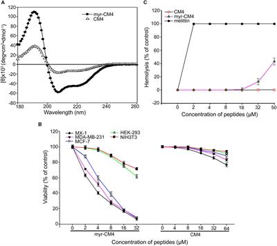 N-myristoylation of Antimicrobial Peptide CM4 Enhances Its Anticancer Activity by Interacting With Cell Membrane and Targeting Mitochondria in Breast Cancer Cells